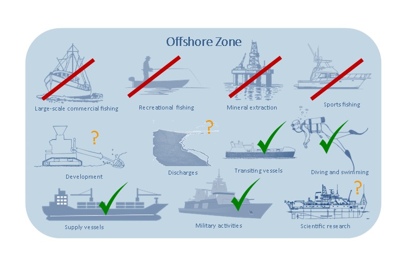 Permitted and prohibited activities in the Offshore Zone