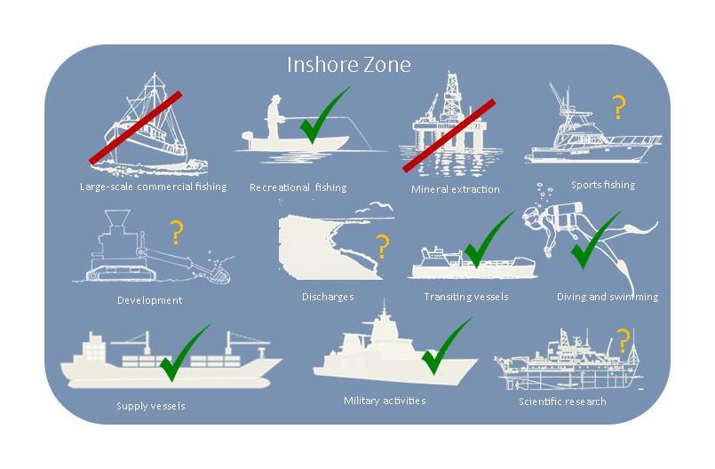 Permitted and prohibited activities in the Inshore Zone