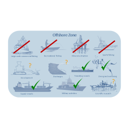 Permitted and prohibited activities in the Offshore Zone